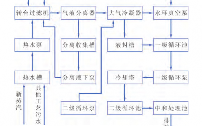 　某公司過濾工藝真空係統所產生的廢氣、汙水及能量消耗分析