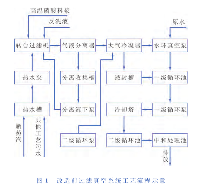 　某公司過濾工藝真空係統所產生的廢氣、汙水及能量消耗分析