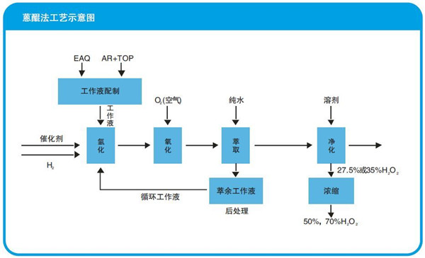 過氧化氫